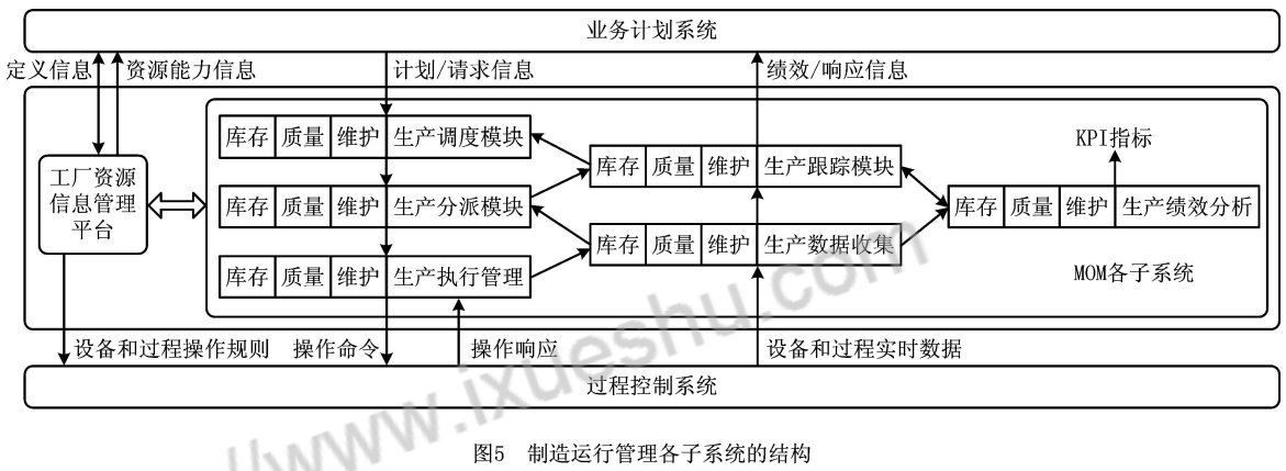 MOM制造运行管理系统结构与功能 MOM制造运行管理系统结构与功能